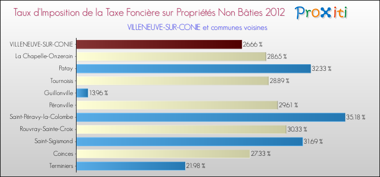 Taux d'imposition de la taxe foncière sur les immeubles et terrains non batis 2012 pour VILLENEUVE-SUR-CONIE et les communes proches Comparaison des taux d'imposition de la taxe foncière sur les immeubles et terrains non batis 2012 pour VILLENEUVE-SUR-CONIE et les communes voisines