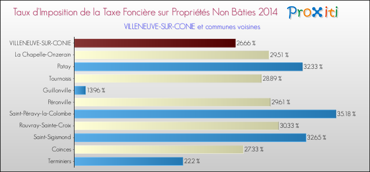 Taux d'imposition de la taxe foncière sur les immeubles et terrains non batis 2014 pour VILLENEUVE-SUR-CONIE et les communes proches Comparaison des taux d'imposition de la taxe foncière sur les immeubles et terrains non batis 2014 pour VILLENEUVE-SUR-CONIE et les communes voisines