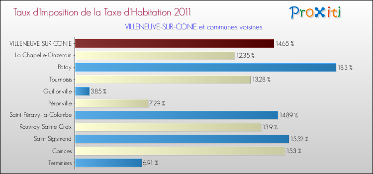 Taux d'imposition de la taxe d'habitation 2011 pour VILLENEUVE-SUR-CONIE et les communes proches Comparaison des taux d'imposition de la taxe d'habitation 2011 pour VILLENEUVE-SUR-CONIE et les communes voisines