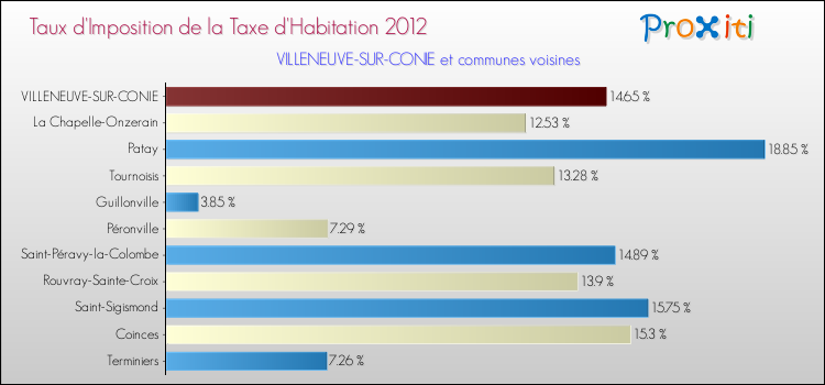 Taux d'imposition de la taxe d'habitation 2012 pour VILLENEUVE-SUR-CONIE et les communes proches Comparaison des taux d'imposition de la taxe d'habitation 2012 pour VILLENEUVE-SUR-CONIE et les communes voisines