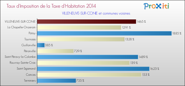 Taux d'imposition de la taxe d'habitation 2014 pour VILLENEUVE-SUR-CONIE et les communes proches Comparaison des taux d'imposition de la taxe d'habitation 2014 pour VILLENEUVE-SUR-CONIE et les communes voisines