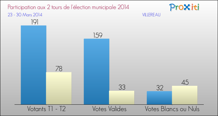 Participation comparée des 2 tours des Elections Municipales 2014 de la commune de VILLEREAU Elections Municipales 2014 - Participation comparée des 2 tours pour la commune de VILLEREAU