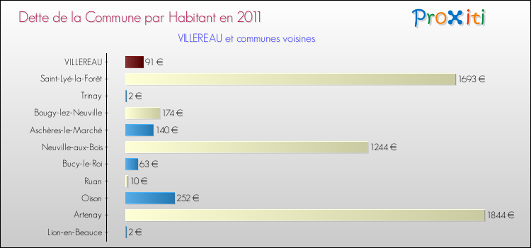 Dette par habitant de la commune en 2011 pour VILLEREAU et les communes proches Comparaison de la dette par habitant de la commune en 2011 pour VILLEREAU et les communes voisines