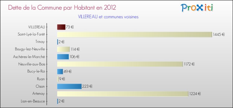 Dette par habitant de la commune en 2012 pour VILLEREAU et les communes proches Comparaison de la dette par habitant de la commune en 2012 pour VILLEREAU et les communes voisines