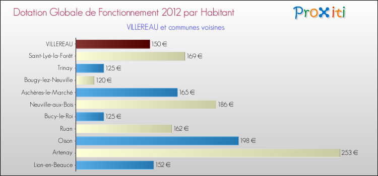 Montant des dotations globales de fonctionnement DGF par Habitant pour VILLEREAU et les communes proches Comparaison des des dotations globales de fonctionnement DGF par habitant pour VILLEREAU et les communes voisines