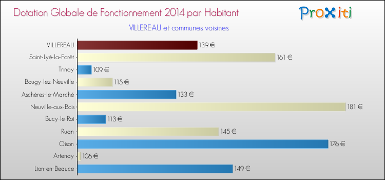 Montant des dotations globales de fonctionnement DGF par Habitant pour VILLEREAU et les communes proches en 2014. Comparaison des des dotations globales de fonctionnement DGF par habitant pour VILLEREAU et les communes voisines en 2014.