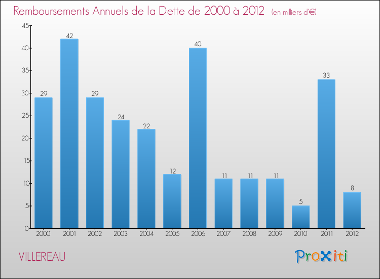 Evolution de l'annuité de la dette pour la commune de VILLEREAU de 2000 à 2012 Annuités de la dette pour VILLEREAU de 2000 à 2012