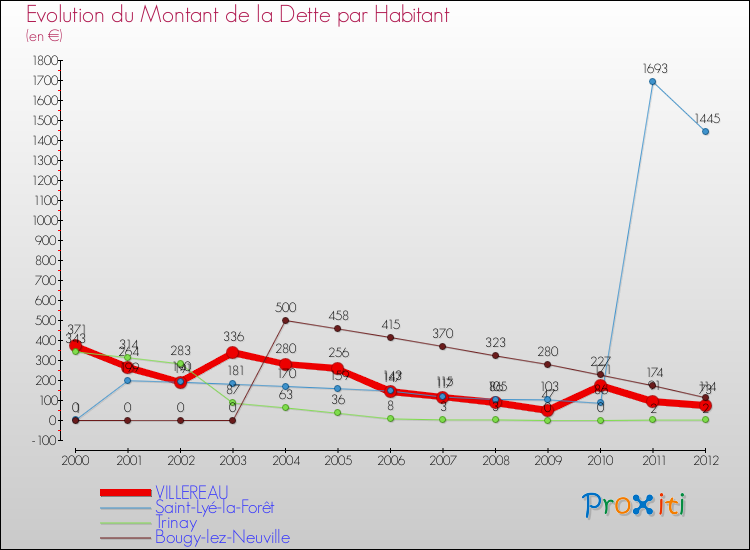 Evolution de la dette par habitant pour la commune de VILLEREAU et les communes proches de 2000 à 2012 Comparaison de la dette par habitant pour VILLEREAU et les communes voisines de 2000 à 2012