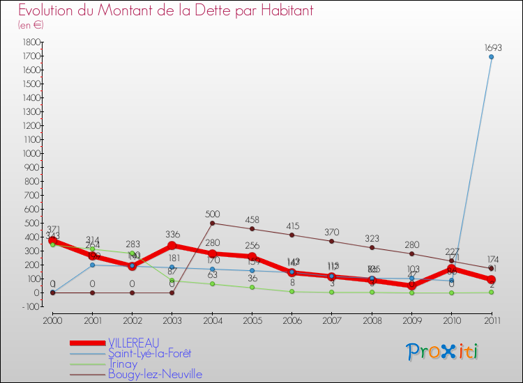 Evolution de la dette par habitant pour la commune de VILLEREAU et les communes proches Comparaison de la dette par habitant pour VILLEREAU et les communes voisines