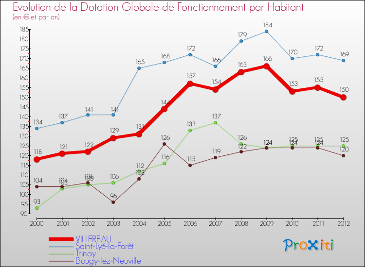 Evolution et montant de la dotation globale de fonctionnement par Habitant pour VILLEREAU et les communes proches Comparaison des dotations globales de fonctionnement par habitant pour VILLEREAU et les communes voisines