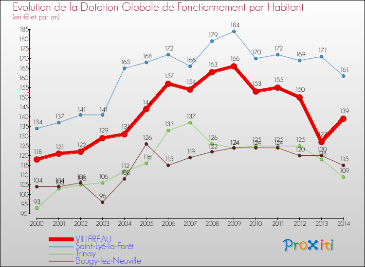 Evolution et montant de la dotation globale de fonctionnement par Habitant pour VILLEREAU et les communes proches de 2000 à 2014. Comparaison des dotations globales de fonctionnement par habitant pour VILLEREAU et les communes voisines de 2000 à 2014.