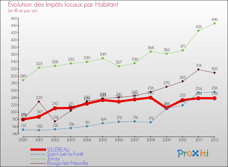 Evolution et montant des impôts locaux par Habitant pour VILLEREAU et les communes proches Comparaison des impôts locaux par habitant pour VILLEREAU et les communes voisines