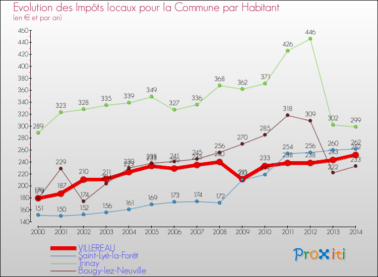 Evolution et montant des impôts locaux par Habitant pour VILLEREAU et les communes proches de 2000 à 2014 Comparaison des impôts locaux par habitant pour VILLEREAU et les communes voisines de 2000 à 2014