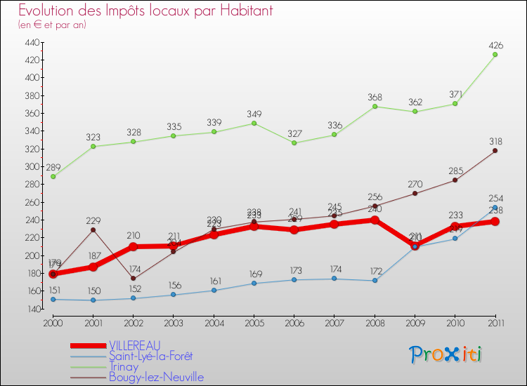 Evolution et montant des impôts locaux par Habitant pour VILLEREAU et les communes proches Comparaison des impôts locaux par habitant pour VILLEREAU et les communes voisines
