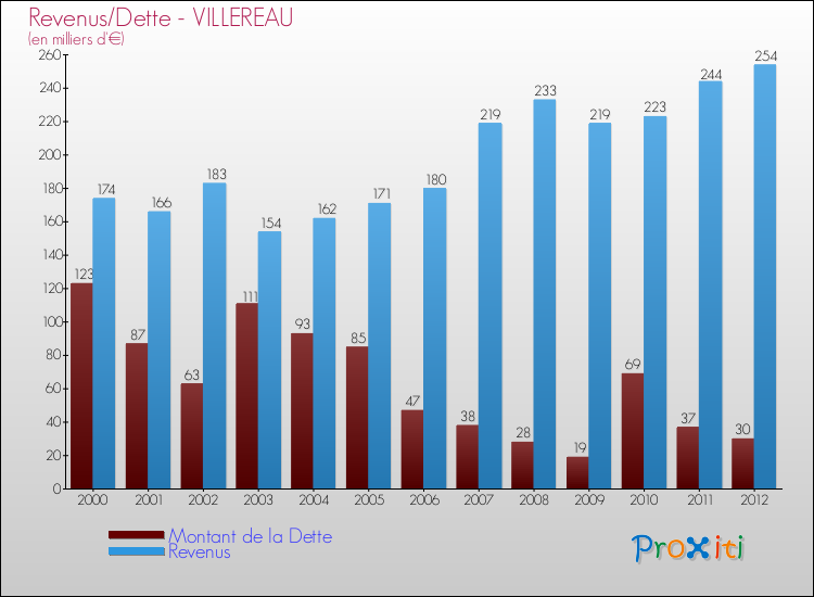 Evolution comparée de la dette et des revenus pour la commune de VILLEREAU de 2000 à 2012 Comparaison de la dette et des revenus pour VILLEREAU de 2000 à 2012