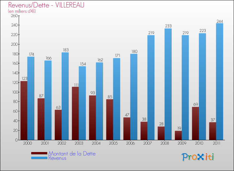 Evolution comparée de la dette et des revenus pour la commune de VILLEREAU de 2000 à 2011 Comparaison de la dette et des revenus pour VILLEREAU de 2000 à 2011