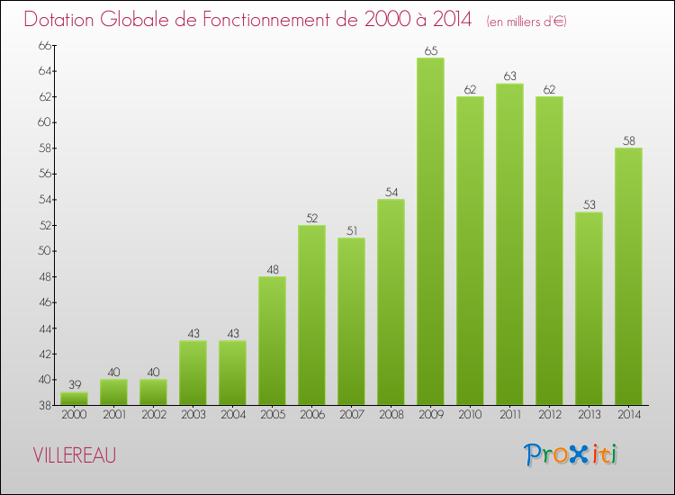 Evolution du montant de la Dotation Globale de Fonctionnement pour la commune de VILLEREAU de 2000 à 2014 Evolution du montant de la Dotation Globale de Fonctionnement pour VILLEREAU de 2000 à 2014