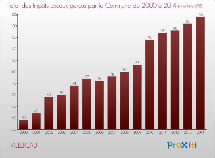 Evolution des Impôts Locaux pour la commune de VILLEREAU de 2000 à 2014 Evolution des Impôts Locaux pour VILLEREAU de 2000 à 2014