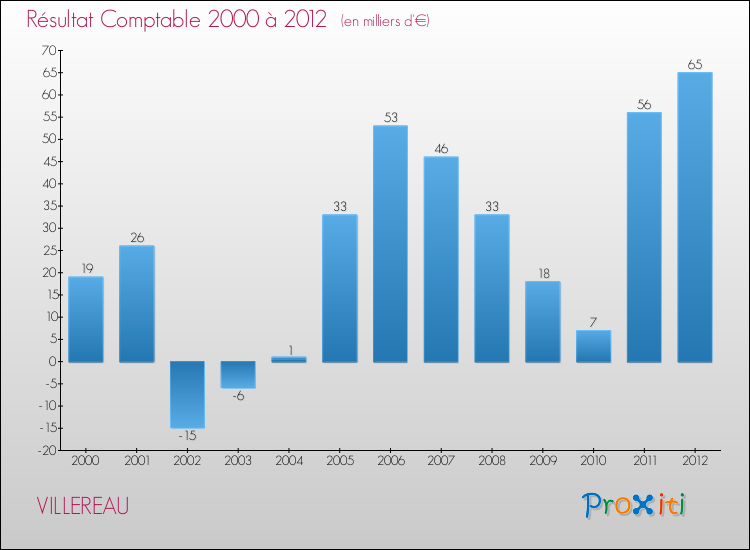 Evolution du résultat comptable pour la commune de VILLEREAU de 2000 à 2012 Evolution du résultat comptable pour VILLEREAU de 2000 à 2012