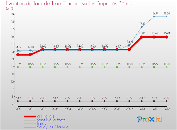 Evolution du taux de la taxe foncière sur le bati pour VILLEREAU et les communes proches de 2000 à 2012 Comparaison des taux de taxe foncière sur le bati pour VILLEREAU et les communes voisines de 2000 à 2012