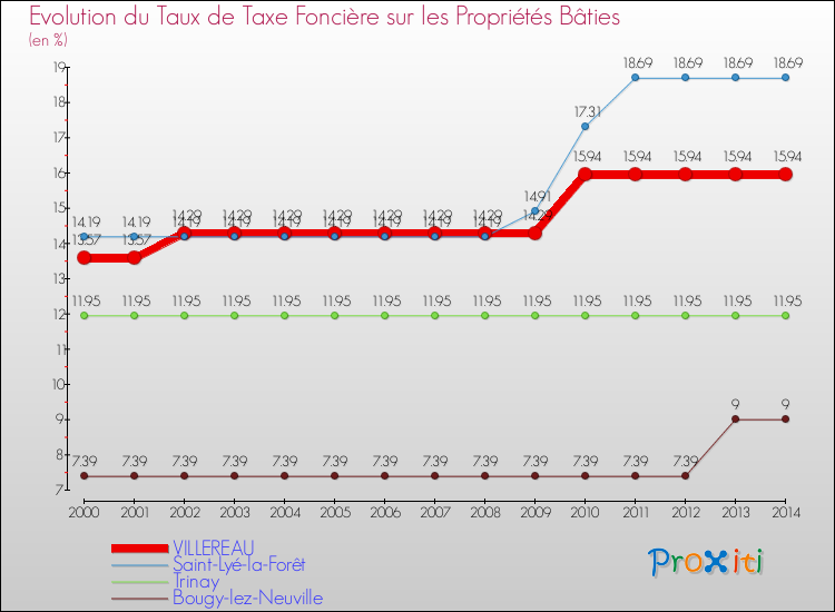 Evolution du taux de la taxe foncière sur le bati pour VILLEREAU et les communes proches de 2000 à 2014 Comparaison des taux de taxe foncière sur le bati pour VILLEREAU et les communes voisines de 2000 à 2014