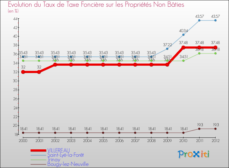 Evolution du taux de la taxe foncière sur les immeubles et terrains non batis pour VILLEREAU et les communes proches de 2000 à 2012 Comparaison des taux de la taxe foncière sur les immeubles et terrains non batis pour VILLEREAU et les communes voisines de 2000 à 2012