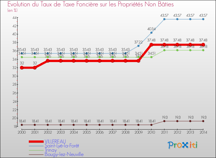 Evolution du taux de la taxe foncière sur les immeubles et terrains non batis pour VILLEREAU et les communes proches de 2000 à 2014 Comparaison des taux de la taxe foncière sur les immeubles et terrains non batis pour VILLEREAU et les communes voisines de 2000 à 2014