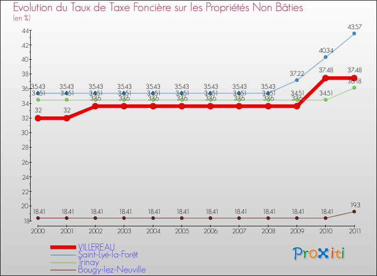 Evolution du taux de la taxe foncière sur les immeubles et terrains non batis pour VILLEREAU et les communes proches Comparaison des taux de la taxe foncière sur les immeubles et terrains non batis pour VILLEREAU et les communes voisines