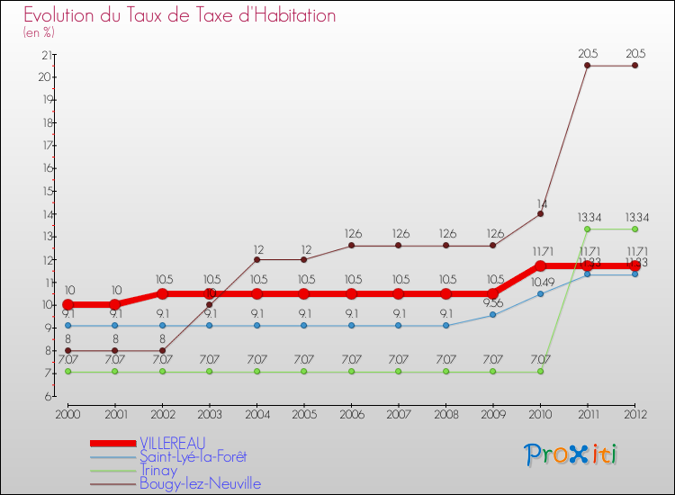 Evolution du taux de la taxe d'habitation pour VILLEREAU et les communes proches Comparaison des taux de la taxe d'habitation pour VILLEREAU et les communes voisines