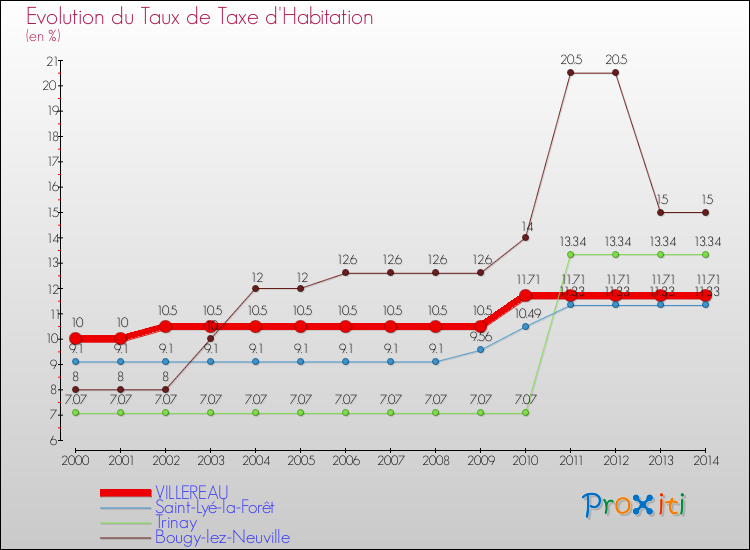 Evolution du taux de la taxe d'habitation pour VILLEREAU et les communes proches de 2000 à 2014 Comparaison des taux de la taxe d'habitation pour VILLEREAU et les communes voisines de 2000 à 2014