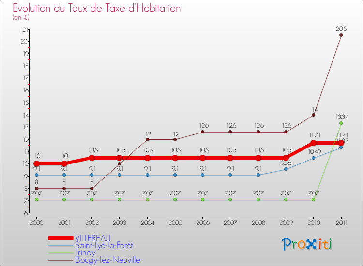 Evolution du taux de la taxe d'habitation pour VILLEREAU et les communes proches Comparaison des taux de la taxe d'habitation pour VILLEREAU et les communes voisines
