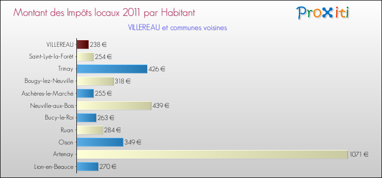 Montant des impôts locaux par Habitant pour VILLEREAU et les communes proches Comparaison des impôts locaux par habitant pour VILLEREAU et les communes voisines