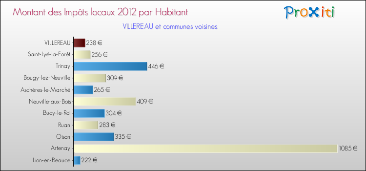 Montant des impôts locaux par Habitant pour VILLEREAU et les communes proches Comparaison des impôts locaux par habitant pour VILLEREAU et les communes voisines
