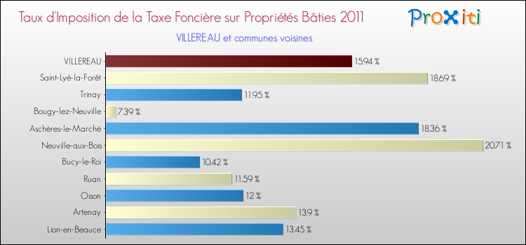 Taux d'imposition de la taxe foncière sur le bati 2011 pour VILLEREAU et les communes proches Comparaison des taux d'imposition de la taxe foncière sur le bati 2011 pour VILLEREAU et les communes voisines