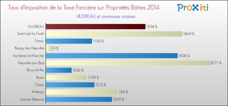 Taux d'imposition de la taxe foncière sur le bati 2014 pour VILLEREAU et les communes proches Comparaison des taux d'imposition de la taxe foncière sur le bati 2014 pour VILLEREAU et les communes voisines