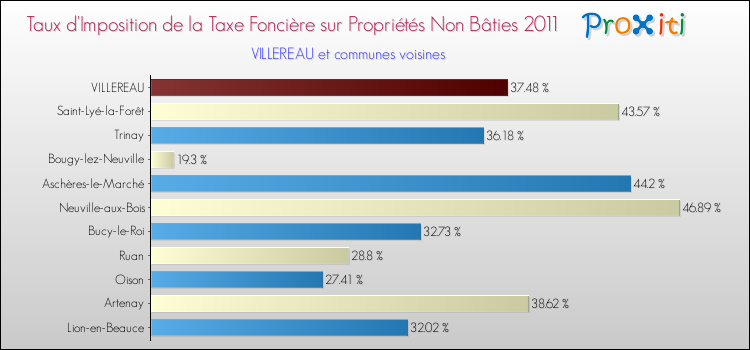 Taux d'imposition de la taxe foncière sur les immeubles et terrains non batis 2011 pour VILLEREAU et les communes proches Comparaison des taux d'imposition de la taxe foncière sur les immeubles et terrains non batis 2011 pour VILLEREAU et les communes voisines