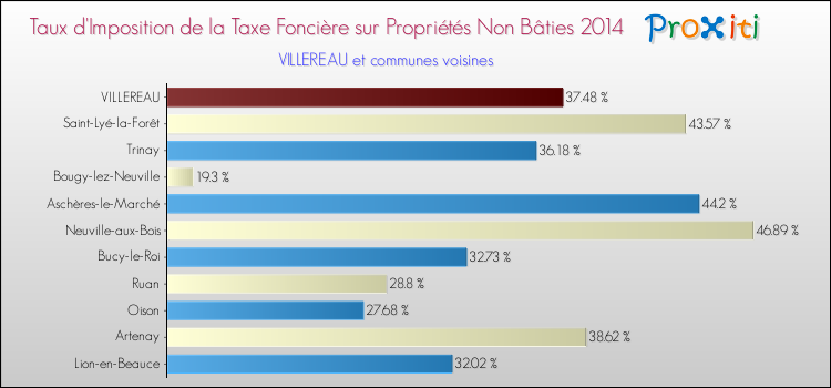 Taux d'imposition de la taxe foncière sur les immeubles et terrains non batis 2014 pour VILLEREAU et les communes proches Comparaison des taux d'imposition de la taxe foncière sur les immeubles et terrains non batis 2014 pour VILLEREAU et les communes voisines