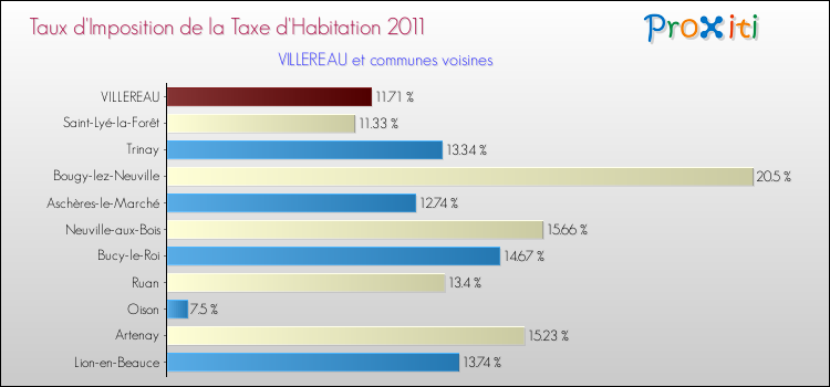 Taux d'imposition de la taxe d'habitation 2011 pour VILLEREAU et les communes proches Comparaison des taux d'imposition de la taxe d'habitation 2011 pour VILLEREAU et les communes voisines