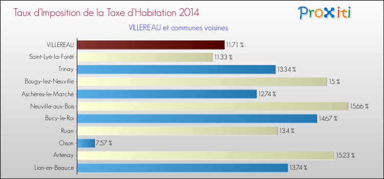 Taux d'imposition de la taxe d'habitation 2014 pour VILLEREAU et les communes proches Comparaison des taux d'imposition de la taxe d'habitation 2014 pour VILLEREAU et les communes voisines