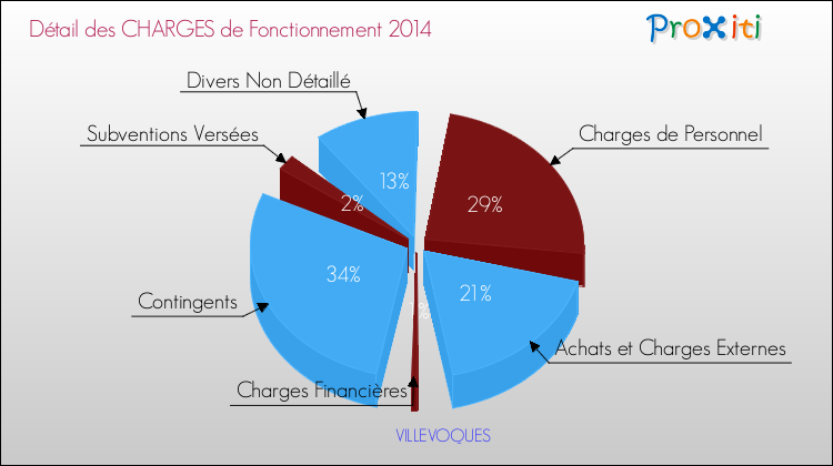 Décomposition des Charges de Fonctionnement 2014 de la commune de VILLEVOQUES Charges de Fonctionnement 2014 pour la commune de VILLEVOQUES