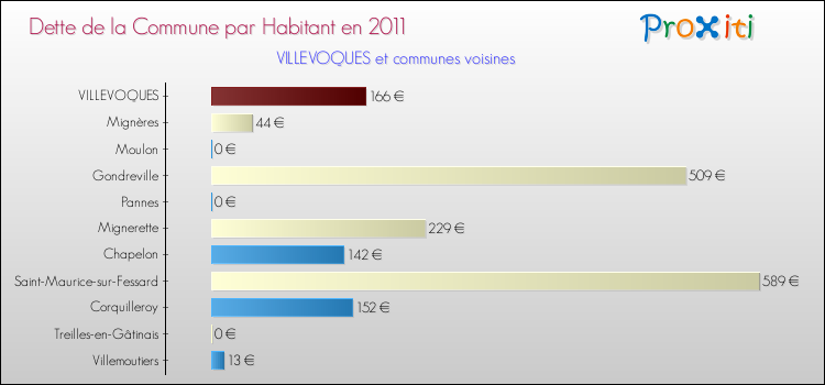 Dette par habitant de la commune en 2011 pour VILLEVOQUES et les communes proches Comparaison de la dette par habitant de la commune en 2011 pour VILLEVOQUES et les communes voisines