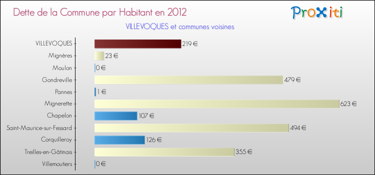 Dette par habitant de la commune en 2012 pour VILLEVOQUES et les communes proches Comparaison de la dette par habitant de la commune en 2012 pour VILLEVOQUES et les communes voisines