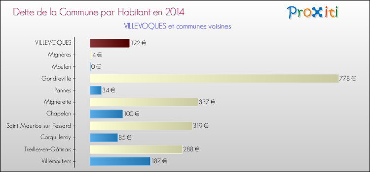 Dette par habitant de la commune en 2014 pour VILLEVOQUES et les communes proches Comparaison de la dette par habitant de la commune en 2014 pour VILLEVOQUES et les communes voisines