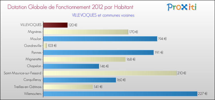 Montant des dotations globales de fonctionnement DGF par Habitant pour VILLEVOQUES et les communes proches Comparaison des des dotations globales de fonctionnement DGF par habitant pour VILLEVOQUES et les communes voisines