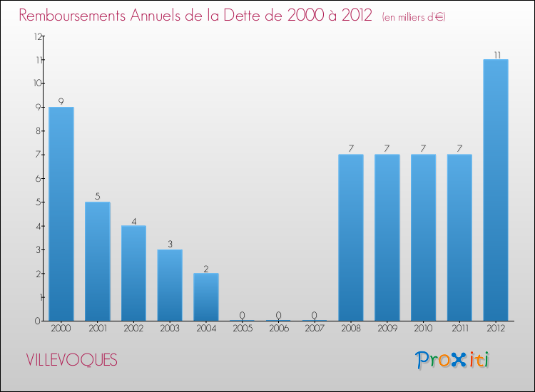 Evolution de l'annuité de la dette pour la commune de VILLEVOQUES de 2000 à 2012 Annuités de la dette pour VILLEVOQUES de 2000 à 2012