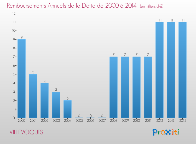 Evolution de l'annuité de la dette pour la commune de VILLEVOQUES de 2000 à 2014 Annuités de la dette pour VILLEVOQUES de 2000 à 2014