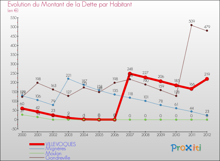 Evolution de la dette par habitant pour la commune de VILLEVOQUES et les communes proches de 2000 à 2012 Comparaison de la dette par habitant pour VILLEVOQUES et les communes voisines de 2000 à 2012