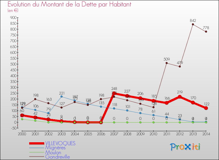 Evolution de la dette par habitant pour la commune de VILLEVOQUES et les communes proches de 2000 à 2014 Comparaison de la dette par habitant pour VILLEVOQUES et les communes voisines de 2000 à 2014