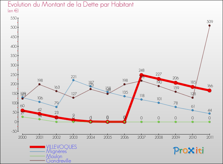 Evolution de la dette par habitant pour la commune de VILLEVOQUES et les communes proches Comparaison de la dette par habitant pour VILLEVOQUES et les communes voisines