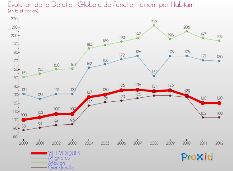 Evolution et montant de la dotation globale de fonctionnement par Habitant pour VILLEVOQUES et les communes proches Comparaison des dotations globales de fonctionnement par habitant pour VILLEVOQUES et les communes voisines